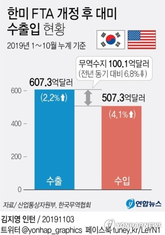 한미FTA 개정 후 대미 무역흑자 7% 줄어…교역량은 확대