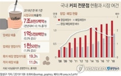 커피 전문점 전국 7만1천개…10곳 중 1곳 적자