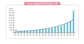 소득계층 간 건보료 차이 커…최하위 1만6천·최상위 41만원