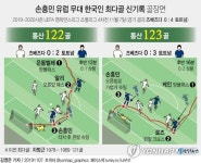 손흥민, 유럽축구 통산 122·123호골…차붐넘어 한국인 신기록