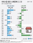 충북·대전·충남 소매판매 감소…세종 거주자 소비지역 변화
