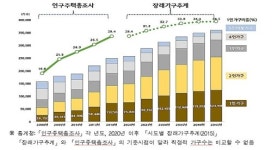 제주 '나홀로 가구' 2000년 이후 180％ 폭증…이유는?