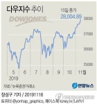 무역합의 근접 한마디에…美다우지수 28,000선 첫 돌파(종합)