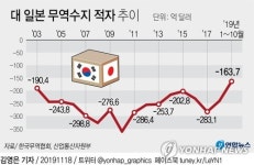 제 발등 찍은 일본…대일 무역적자 16년만에 최저치 전망