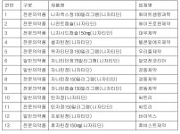 위장약 니자티딘서도 발암우려 NDMA 검출…13개 판매중지