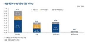 정부, 올 종부세 얼마나 더 걷히나 촉각…