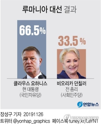 동유럽 민족주의 역풍 뚫고 루마니아 친EU 대통령 재선(종합)