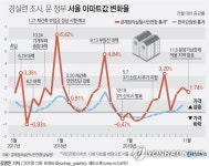 경실련 文 정부 30개월 중 26개월 서울 아파트값 상승