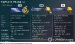 [그래픽] 천리안위성 1호·2A호·2B호 비교