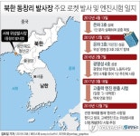 北, 서해발사장서 어떤 시험?…ICBM고체·위성용엔진 추정(종합)