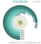 즉석죽 시장 3년만에 2배로 성장…올해 첫 1천억원 고지
