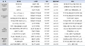 올해 오피스 공급 물량 사상 최대…마곡·여의도 준공 영향