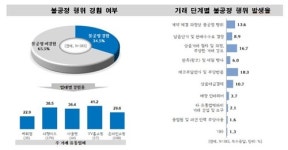 경기도 대형유통 납품업체 35% 불공정 거래 경험