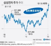 [그래픽] 삼성전자 주가 추이