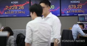 코스피 1%대 급등 마감…2,230선 육박