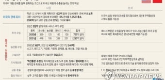 [그래픽] 미중 1단계 무역합의 내용
