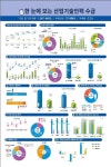 산업기술인력 中企 인력난 심화…신입 채용 비중 50% 밑돌아