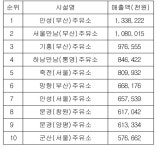 작년 설연휴 매출 1위 고속도로 휴게소는 덕평