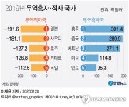 한국, 무역흑자 1위 중국→홍콩…무역적자 1위는 일본