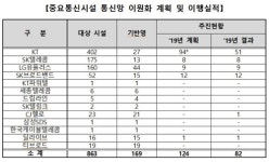 C급 망 관리센터 A급으로 상향…전력 공급망 이원화하기로