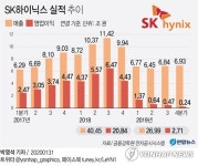 [특징주] 실적 발표 SK하이닉스 주가 3% 상승