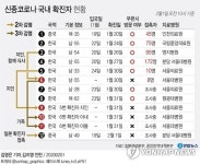 [2보] 신종코로나 확진환자 1명 추가…국내 총 12명