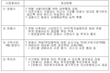 비유동성 자산 50% 이상 개방형 펀드 설정 못한다(종합)
