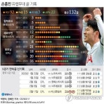손흥민, 멀티골로 첫 5경기 연속 득점…EPL 통산 50골 돌파(종합)