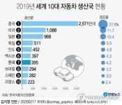 [그래픽] 2019년 세계 10대 자동차 생산국 현황