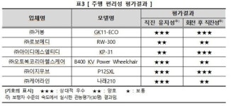 전동휠체어 안전성, 기준에 적합…주행편리성은 제품별 차이