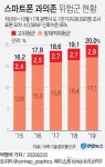 스마트폰 과의존 위험군 20%…전년 대비 0.9%P↑