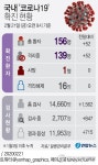 코로나19 확진자 52명 추가, 총 156명…대구·경북만 111명(종합)