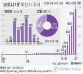[그래픽] 코로나19 확진자 추이