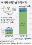 [그래픽] 미래차 산업기술인력 현황