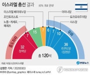 [그래픽] 이스라엘 총선 결과