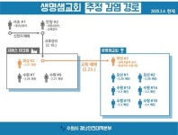 수원 생명샘교회 집단감염은 좁은공간 예배·식사가 원인