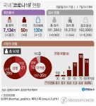 [그래픽] 국내 코로나19 현황