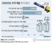 [그래픽] 2020년도 우주개발 투자 예산