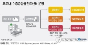 코로나19 응급환자 진료센터 만든다…시도별 2곳 이상 지정(종합)