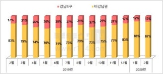 부동산114 강남4구 아파트값 일제 하락…1년 만에 처음