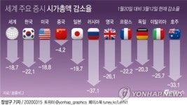 세계증시 시총 52일 만에 1경9천조 증발…한국GDP의 10배
