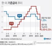 [2보] 미 연준, 금리 '제로' 수준으로 전격 인하…7천억불 양적완화