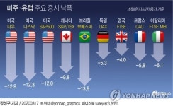 뉴노멀 연쇄폭락장…블랙먼데이 이후 최악 다우 3,000p 추락(종합2보)
