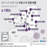 대구 달성군 대실요양병원 8명 등 3곳 시설서 10명 추가 확진