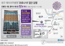 [그래픽] 대구 제이미주병원 코로나19 집단 감염(종합)