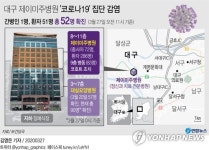 대구 제2미주병원 환자·종사자 52명 무더기 확진…또 집단감염