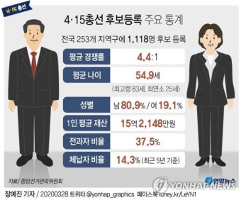 [그래픽] 4·15총선 후보등록 주요 통계