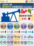 광주 백화점·대형마트, 2월 매출 16% 감소…전남은 10%↓