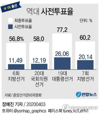 [그래픽] 역대 사전투표율