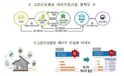 건물 그린리모델링 사업자에 에너지성능 컨설팅도 지원